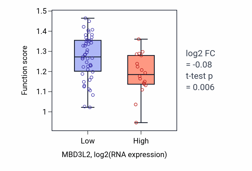Box plot of Establishment of epithelial cell apical/basal polarity in MBD3L2-low vs MBD3L2-high samples in SOFT_TISSUE.
