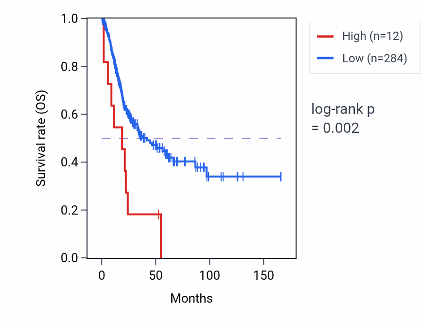Kaplan&ndash;Meier survival curve for MBD3L2 RNA expression in BLCA: high vs low expression groups.