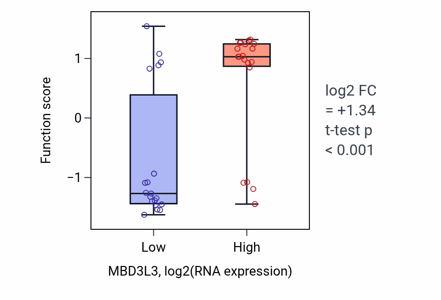 Box plot of Tertiary alcohol biosynthetic process in MBD3L3-low vs MBD3L3-high samples in BONE.