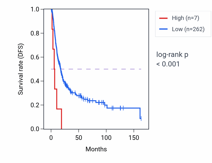 Kaplan&ndash;Meier survival curve for MBD3L3 RNA expression in BLCA: high vs low expression groups.
