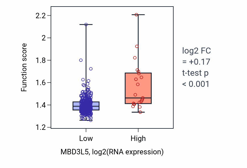 Box plot of Respiratory electron transport chain in MBD3L5-low vs MBD3L5-high samples in STAD.