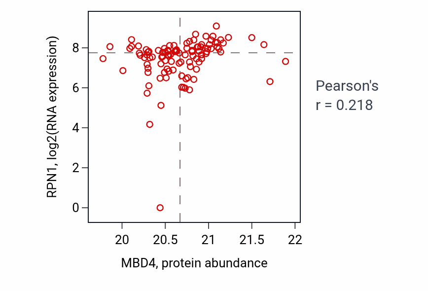 Per-sample scatter of MBD4 vs RPN1 in HNSC (Pearson r = 0.22).