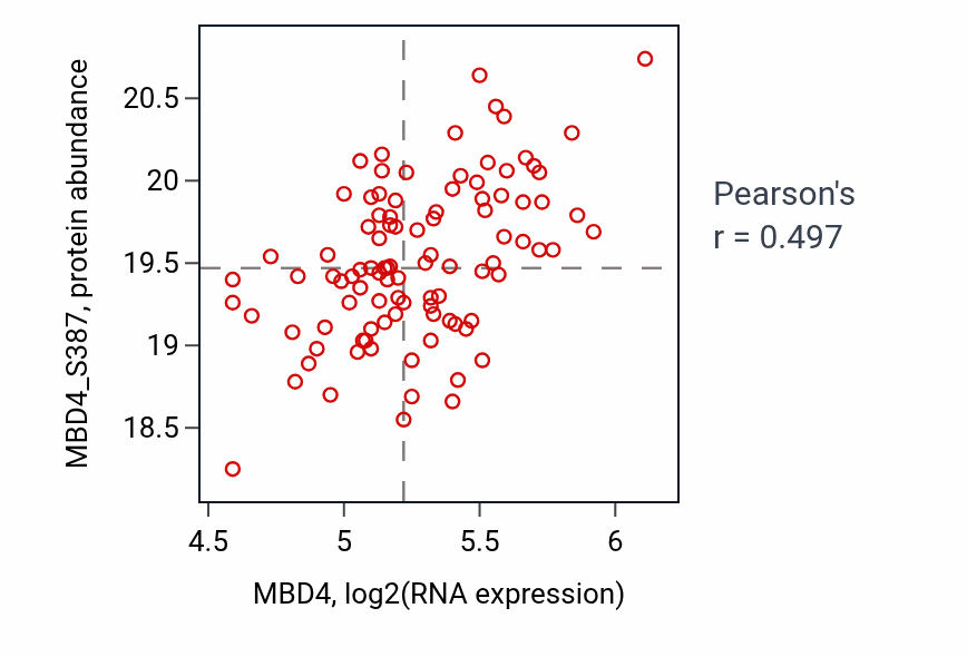 Per-sample scatter of MBD4 vs MBD4_S387 in GBM (Pearson r = 0.50).