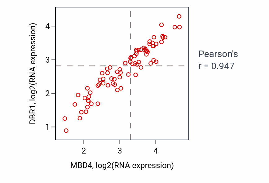 Per-sample scatter of MBD4 vs DBR1 in UVM (Pearson r = 0.95).