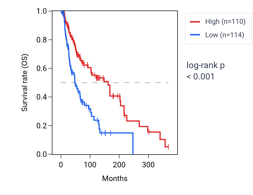 Kaplan&ndash;Meier survival curve for MBD4 RNA expression in SKCM: high vs low expression groups.