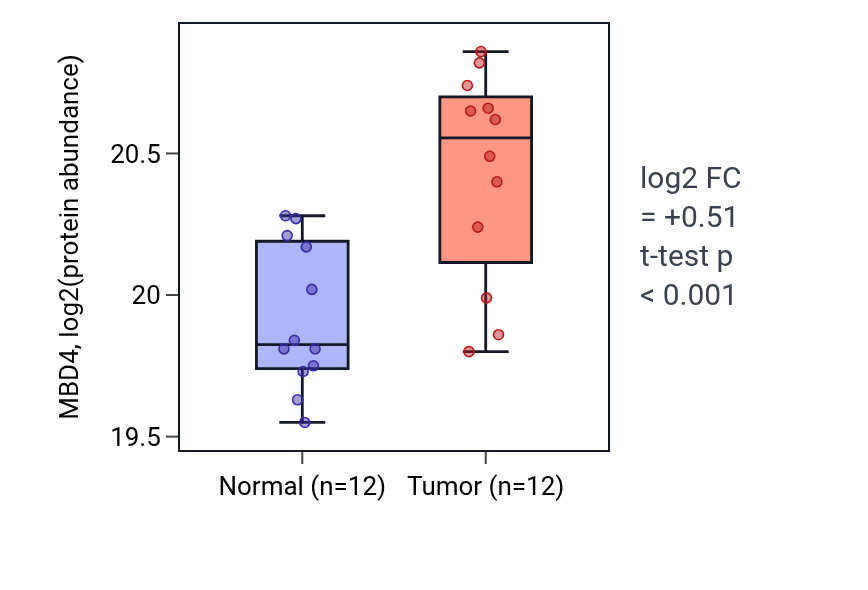 Tumor-vs-normal mass-spec protein box plot for MBD4 in CCRCC.