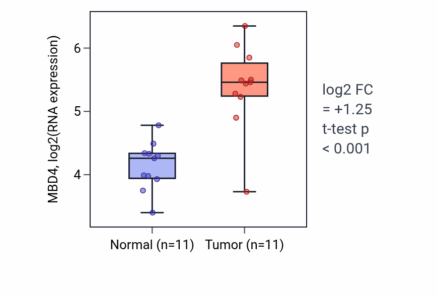 Tumor-vs-normal expression box plot for MBD4 RNA in HNSC.