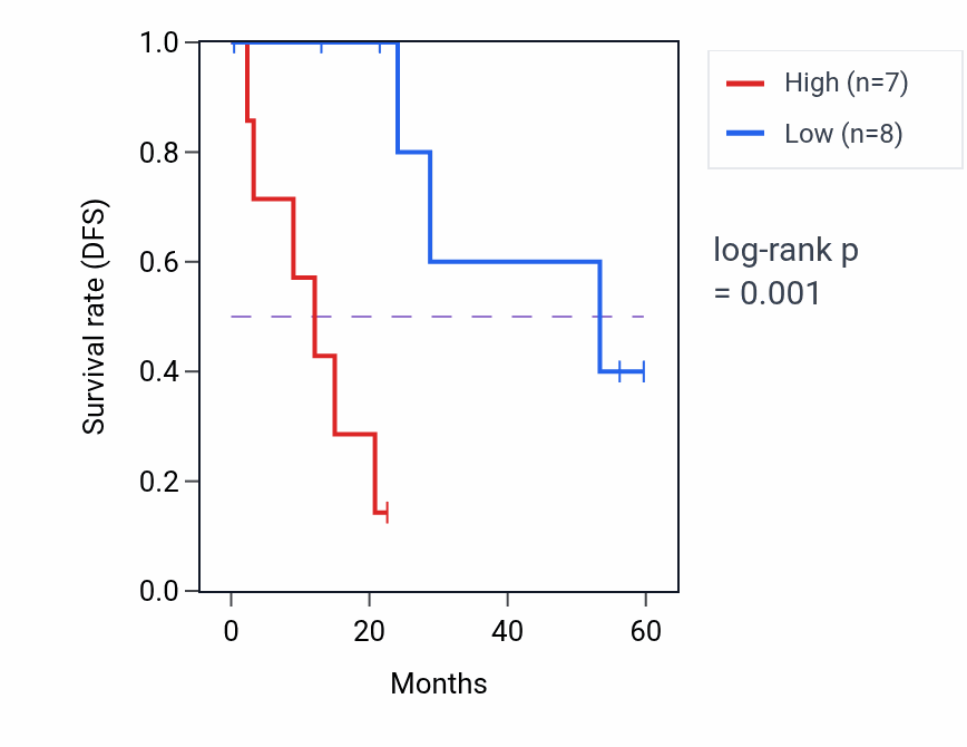 Kaplan&ndash;Meier survival curve for MBD4 mass-spec protein-high vs -low samples in CCRCC.