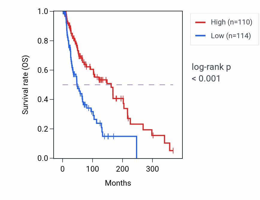 Kaplan&ndash;Meier survival curve for MBD4 RNA-high vs -low samples in SKCM.