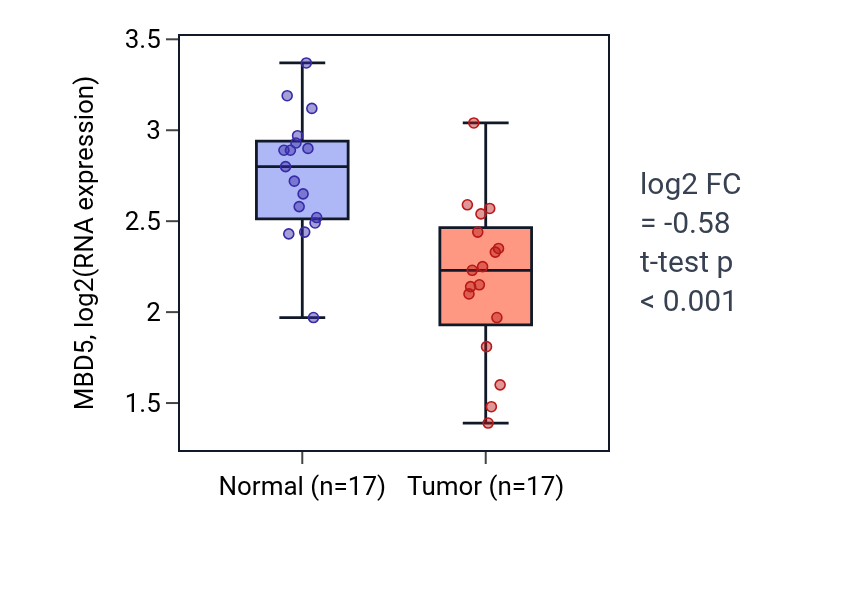 Tumor-vs-normal expression box plot for MBD5 in THCA.