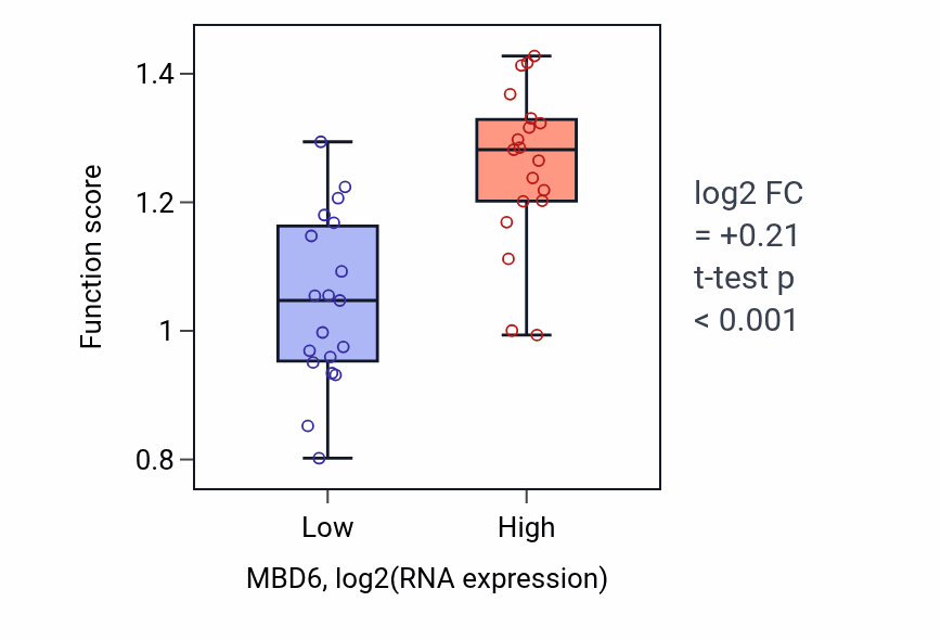 Box plot of Oocyte growth in MBD6-low vs MBD6-high samples in BONE.
