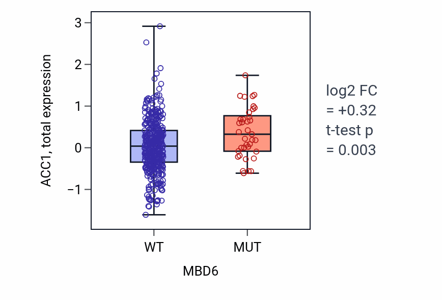 Box plot of ACC1 in MBD6-low vs MBD6-high samples in UCEC.