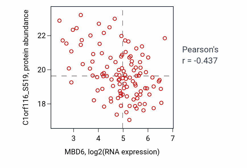 Per-sample scatter of MBD6 vs C1orf116_S519 in BRCA (Pearson r = -0.44).