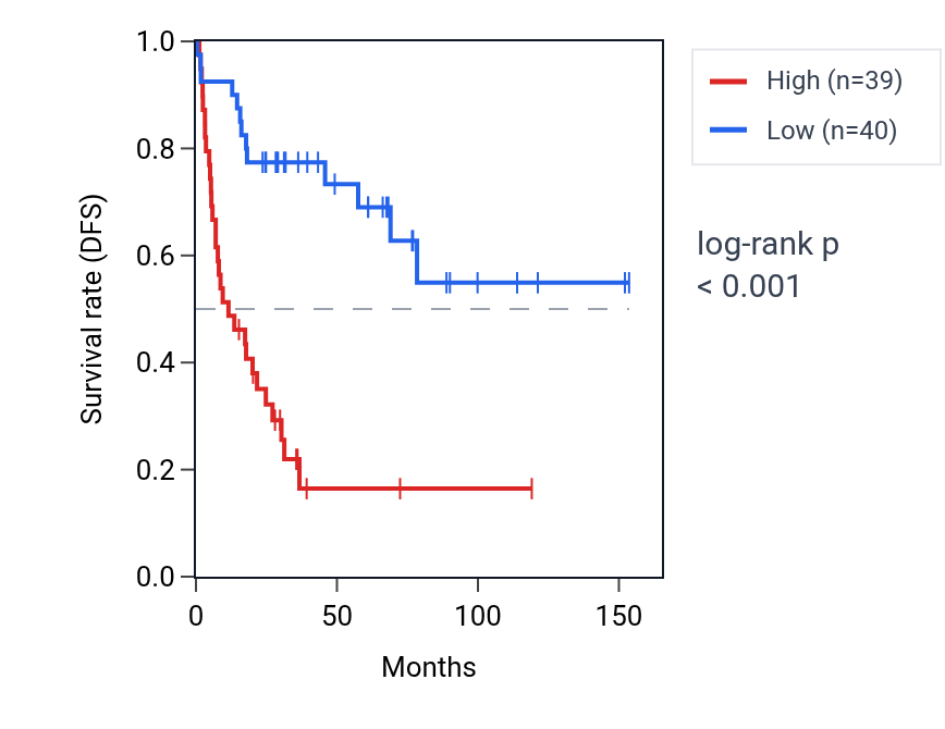 Kaplan&ndash;Meier survival curve for MBD6 RNA expression in ACC: high vs low expression groups.