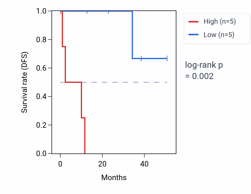 Kaplan&ndash;Meier survival curve for MBD6 mass-spec protein-high vs -low samples in LUAD.