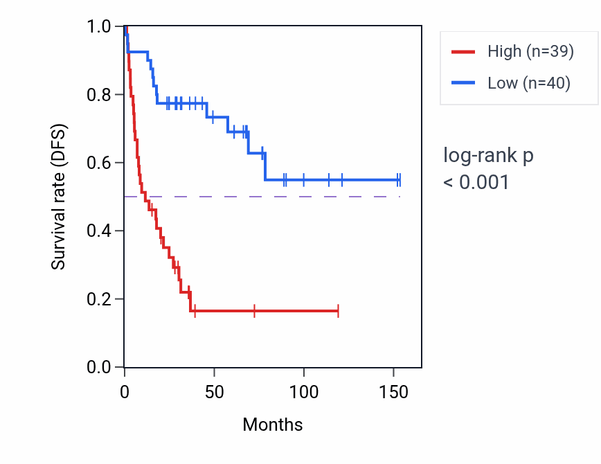 Kaplan&ndash;Meier survival curve for MBD6 RNA-high vs -low samples in ACC.