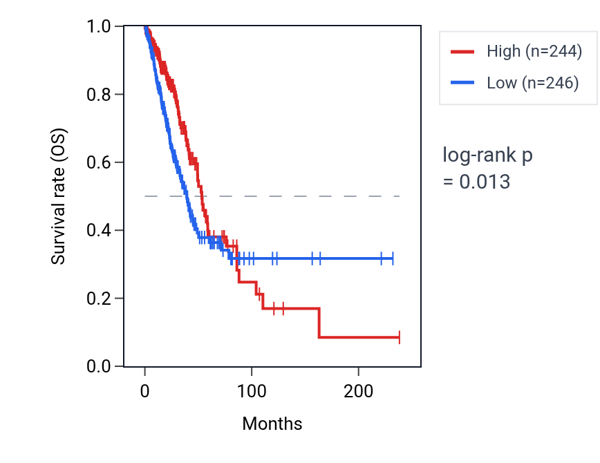 Kaplan&ndash;Meier survival curve for MBIP RNA expression in LUAD: high vs low expression groups.