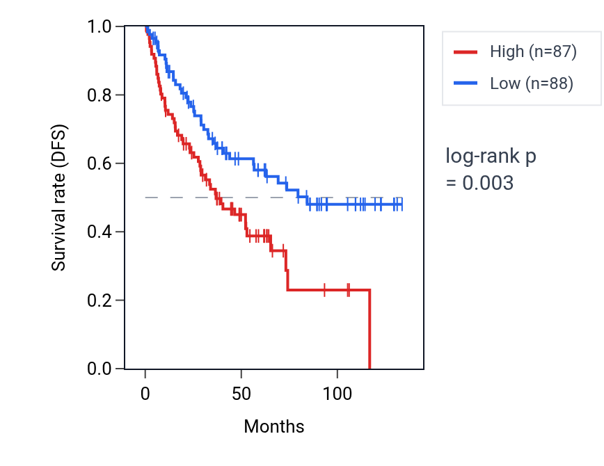 Kaplan&ndash;Meier survival curve for MBL1P RNA expression in KIRC: high vs low expression groups.