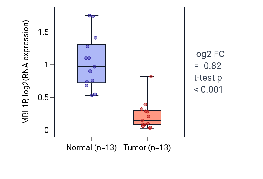 Tumor-vs-normal expression box plot for MBL1P in KIRC.