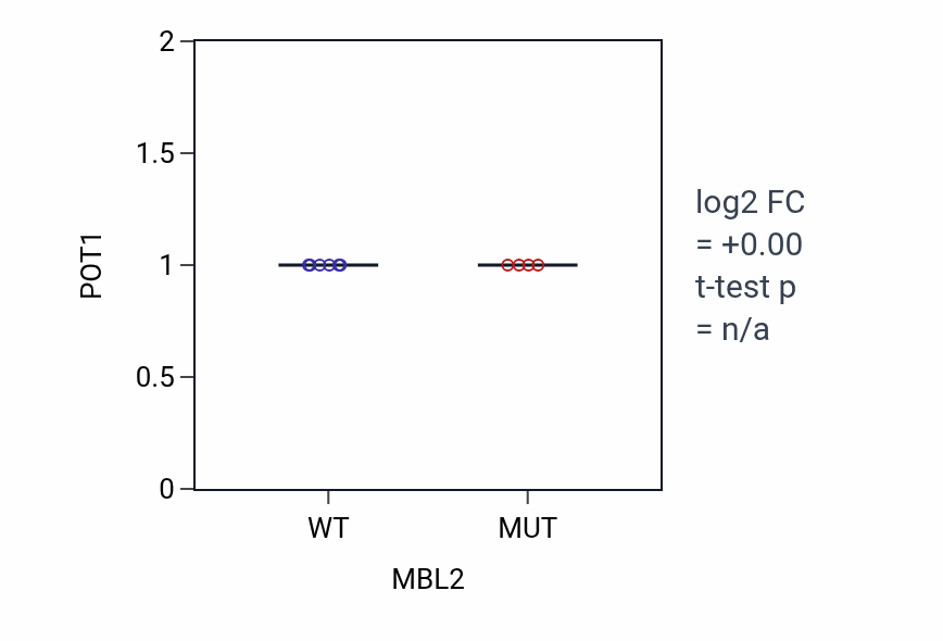 Box plot of POT1 in MBL2-low vs MBL2-high samples in LARGE_INTESTINE.