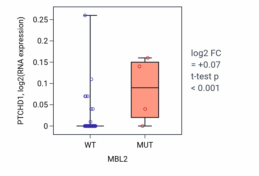 Box plot of PTCHD1 in MBL2-low vs MBL2-high samples in BLOOD_Lymphoma.