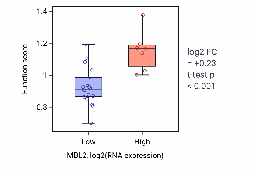 Box plot of Regulation of cytoplasmic translational elongation in MBL2-low vs MBL2-high samples in LIVER.