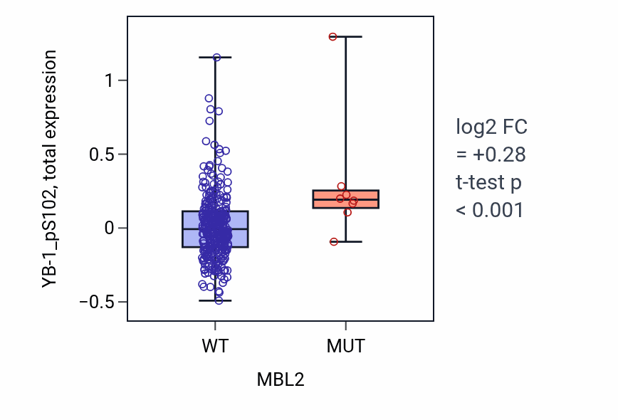 Box plot of YB-1_pS102 in MBL2-low vs MBL2-high samples in LUSC.