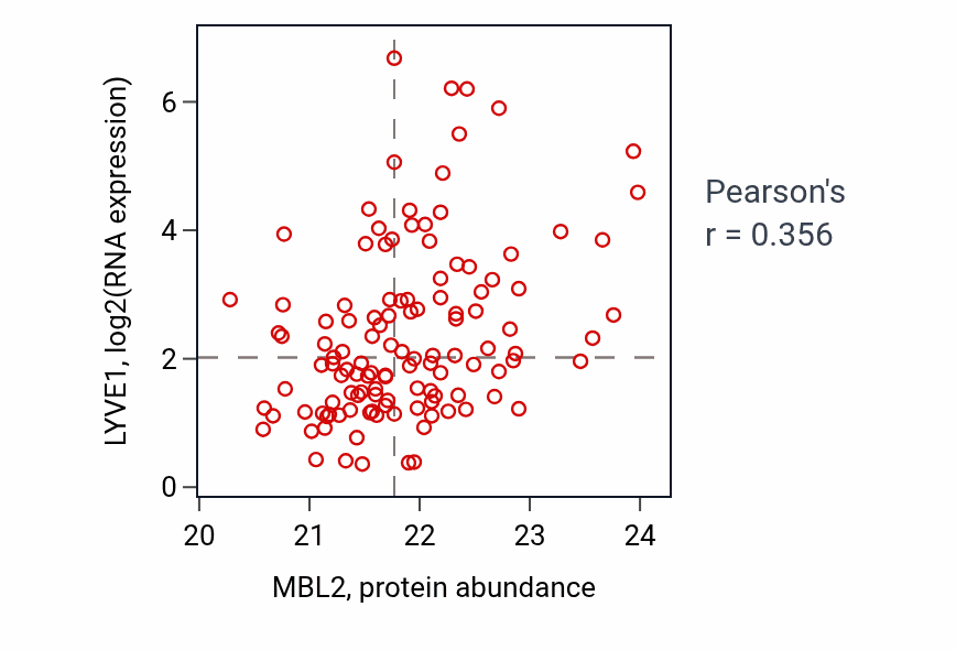 Per-sample scatter of MBL2 vs LYVE1 in BRCA (Pearson r = 0.36).