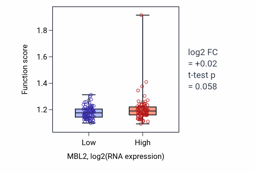 Box plot of Positive regulation of myeloid cell differentiation in MBL2-low vs MBL2-high samples in ESCA.