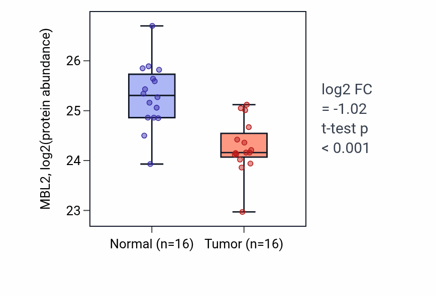 Tumor-vs-normal mass-spec protein box plot for MBL2 in LUAD.