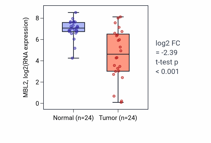 Tumor-vs-normal expression box plot for MBL2 RNA in LIHC.