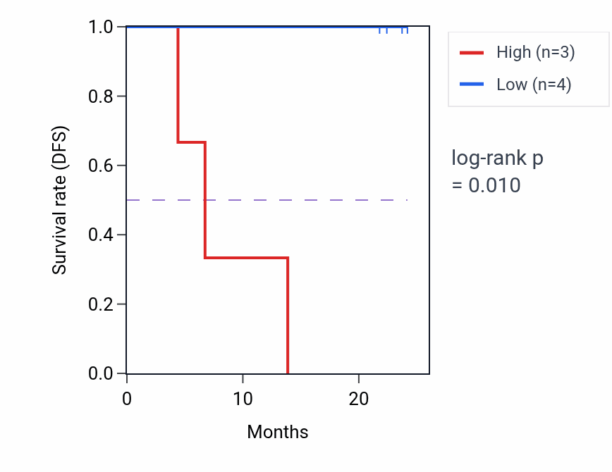 Kaplan&ndash;Meier survival curve for MBL2 mass-spec protein-high vs -low samples in UCEC.