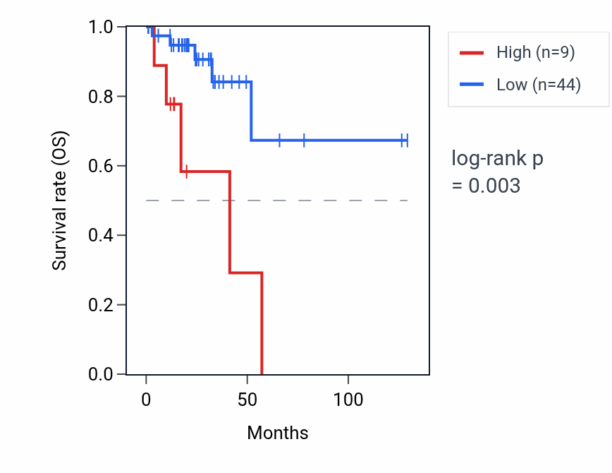 Kaplan&ndash;Meier survival curve for MBL3P RNA expression in READ: high vs low expression groups.