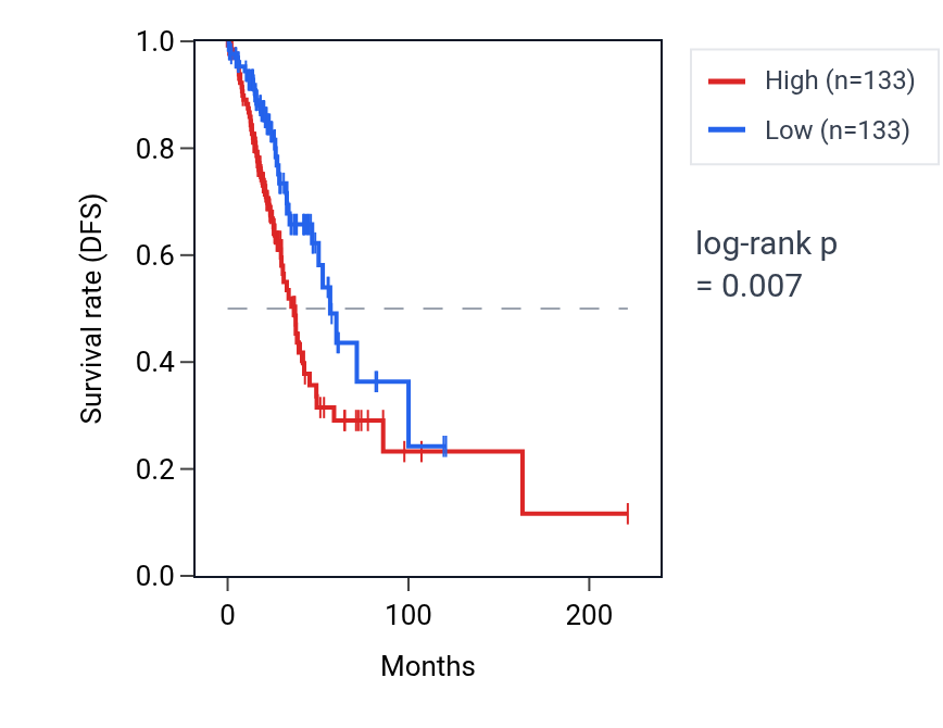 Kaplan&ndash;Meier survival curve for MBLAC1 RNA expression in LUAD: high vs low expression groups.