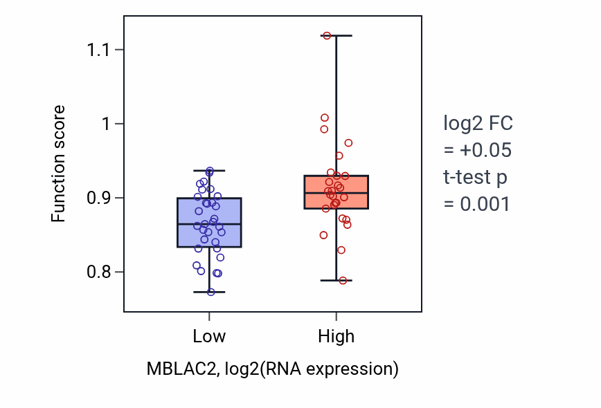 Box plot of Protein localization to non-motile cilium in MBLAC2-low vs MBLAC2-high samples in BREAST.