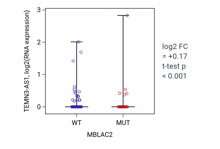 Box plot of TEMN3-AS1 in MBLAC2-low vs MBLAC2-high samples in UCEC.