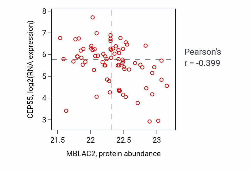 Per-sample scatter of MBLAC2 vs CEP55 in OV (Pearson r = -0.40).