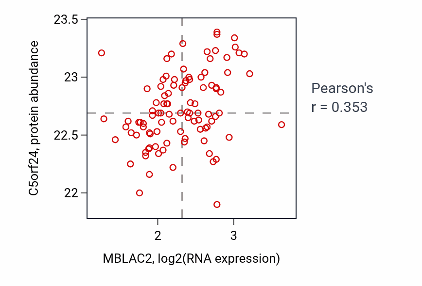 Per-sample scatter of MBLAC2 vs C5orf24 in GBM (Pearson r = 0.35).