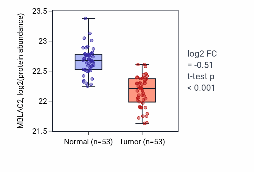 Tumor-vs-normal mass-spec protein box plot for MBLAC2 in HNSC.