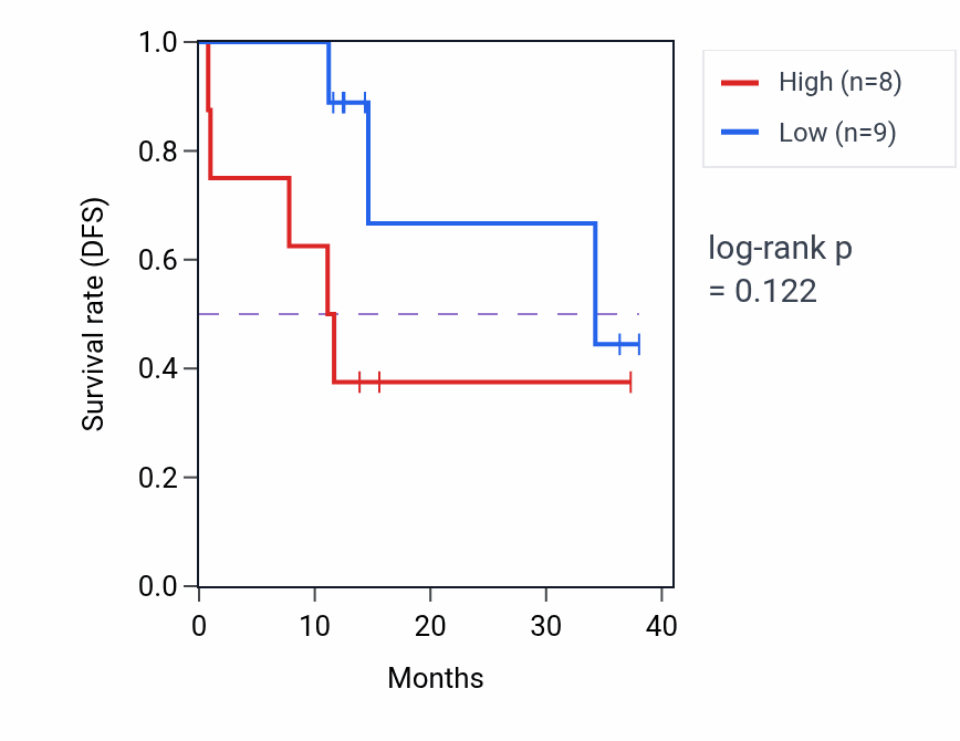 Kaplan&ndash;Meier survival curve for MBLAC2 mass-spec protein-high vs -low samples in LUAD.