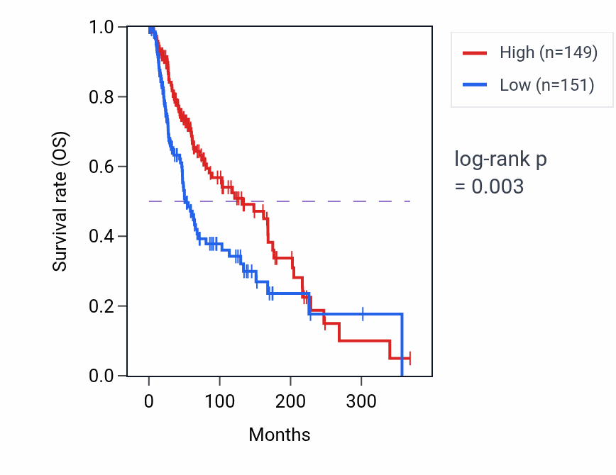 Kaplan&ndash;Meier survival curve for MBNL1-AS1 RNA expression in SKCM: high vs low expression groups.