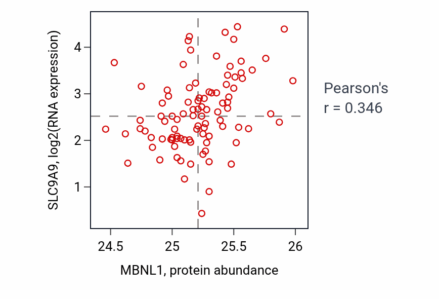 Per-sample scatter of MBNL1 vs SLC9A9 in UCEC (Pearson r = 0.35).