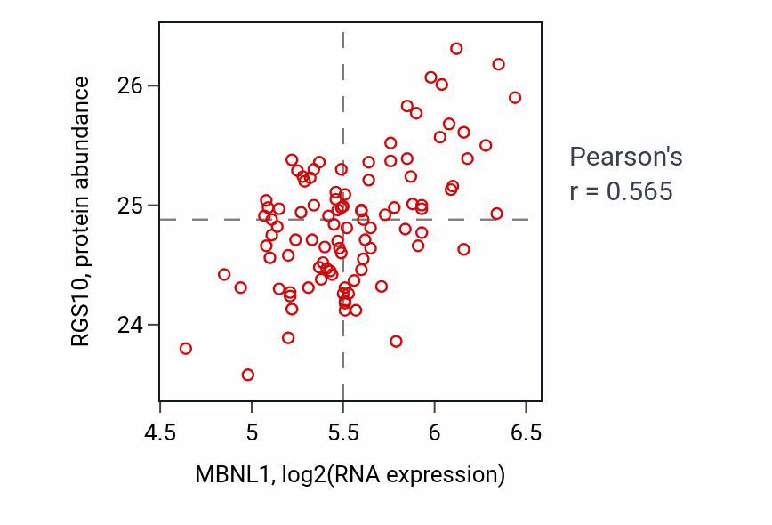 Per-sample scatter of MBNL1 vs RGS10 in GBM (Pearson r = 0.56).