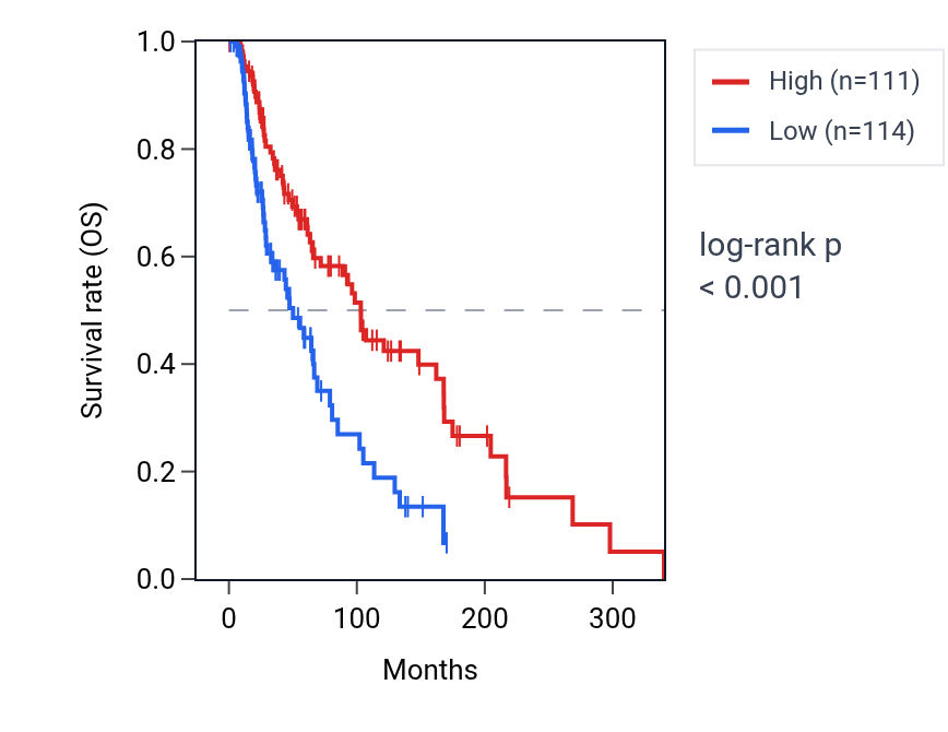 Kaplan&ndash;Meier survival curve for MBNL1 RNA expression in SKCM: high vs low expression groups.