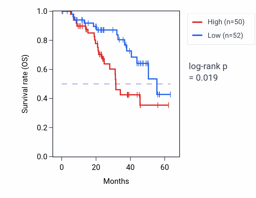 Kaplan&ndash;Meier survival curve for MBNL1 mass-spec protein-high vs -low samples in HNSC.