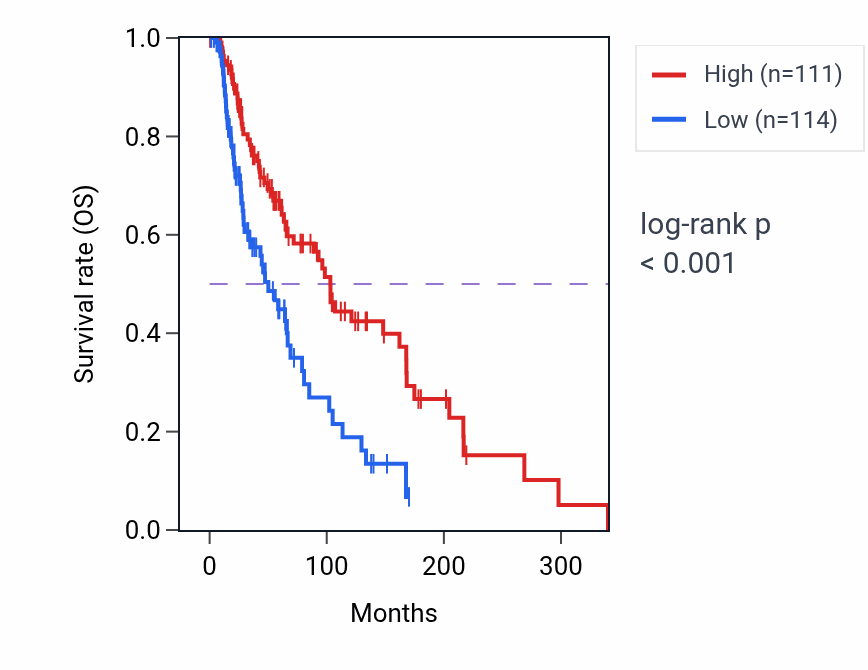 Kaplan&ndash;Meier survival curve for MBNL1 RNA-high vs -low samples in SKCM.