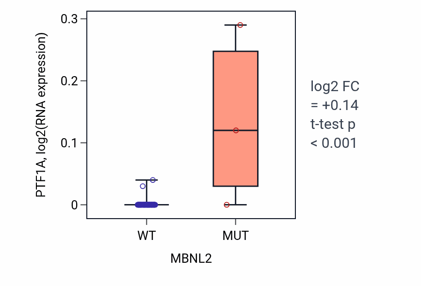 Box plot of PTF1A in MBNL2-low vs MBNL2-high samples in SKIN.