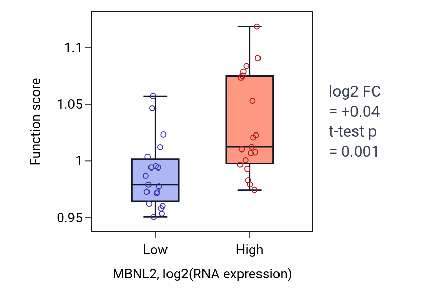 Box plot of Small GTPase-mediated signal transduction in MBNL2-low vs MBNL2-high samples in BONE.