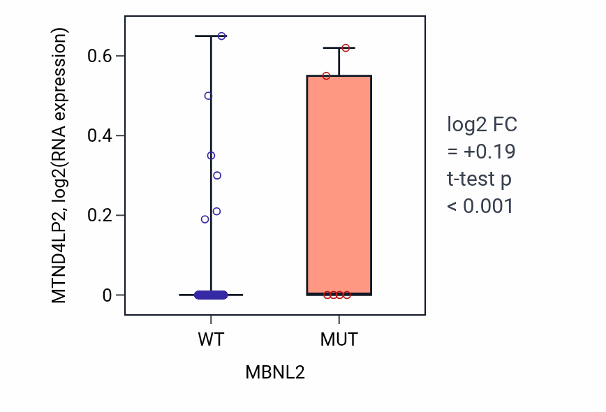 Box plot of MTND4LP2 in MBNL2-low vs MBNL2-high samples in COAD.