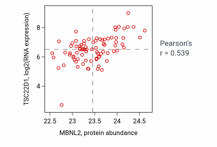 Per-sample scatter of MBNL2 vs TSC22D1 in OV (Pearson r = 0.54).
